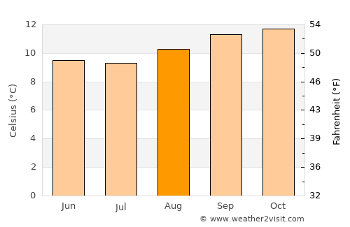 Abancay average temperature in August