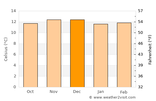 Abancay average temperature in December