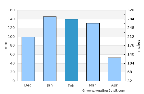 Abancay average rain in February