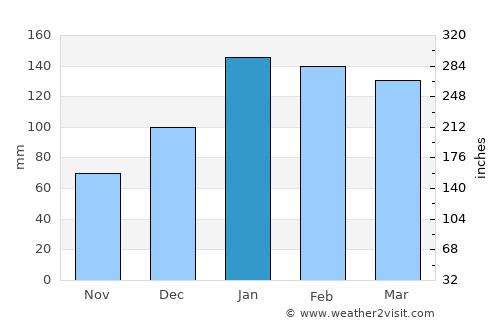 Abancay average rain in January