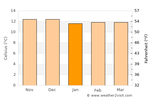 Abancay average temperature in January