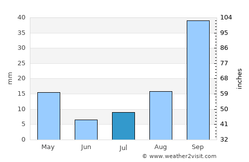 Abancay average rain in July