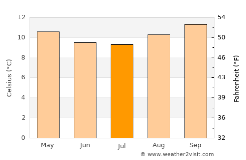 Abancay average temperature in July