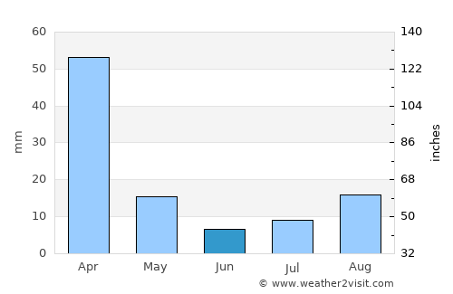 Abancay average rain in June