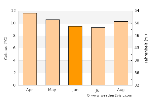 Abancay average temperature in June