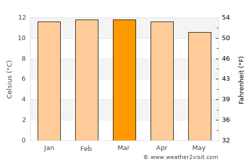 Abancay average temperature in March