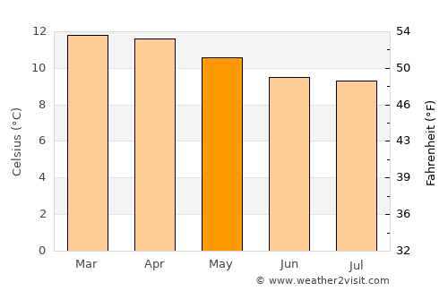 Abancay average temperature in May