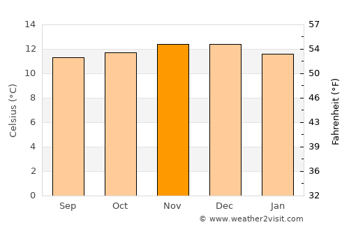 Abancay average temperature in November