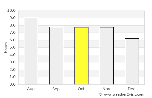 Abancay average rain in October