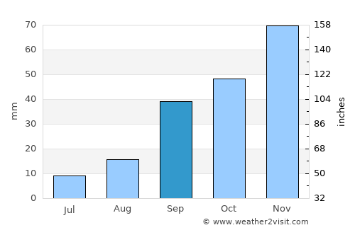 Abancay average rain in September