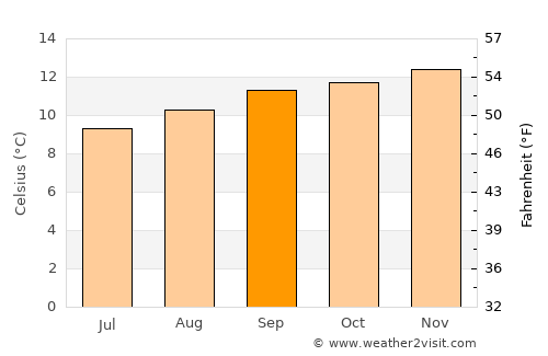 Abancay average temperature in September