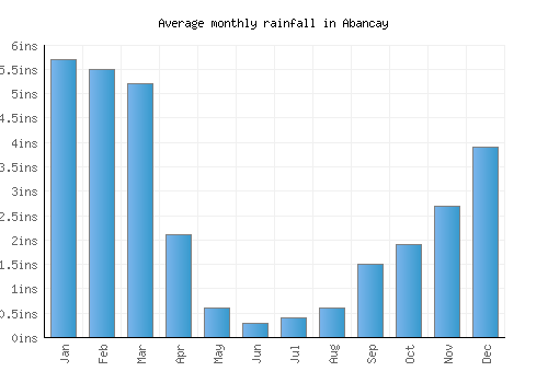 Abancay monthly rainfall chart (inches)