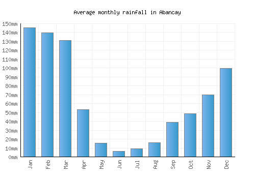 Abancay monthly rainfall chart (mm)