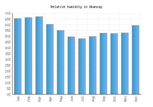 Abancay relative humidity averages