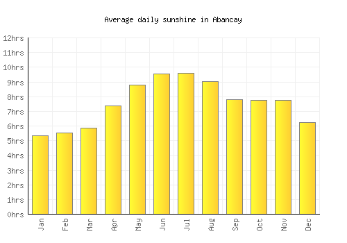 Abancay average daily sunshine chart