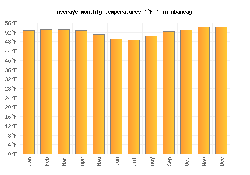 Abancay average temperature chart (Fahrenheit)