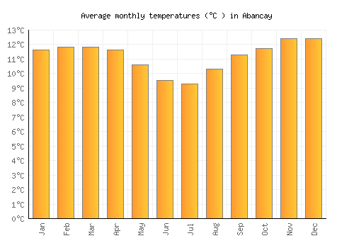 Abancay average temperature chart (Celsius)