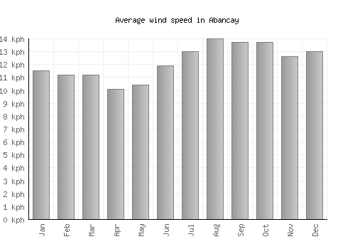 Abancay average winspeed by month (km/h)