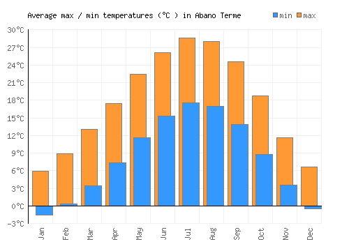 Abano Terme average minimum / maximum temperatures (Celsius)