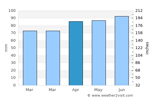 Abano Terme average rain in April