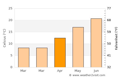Abano Terme average temperature in April