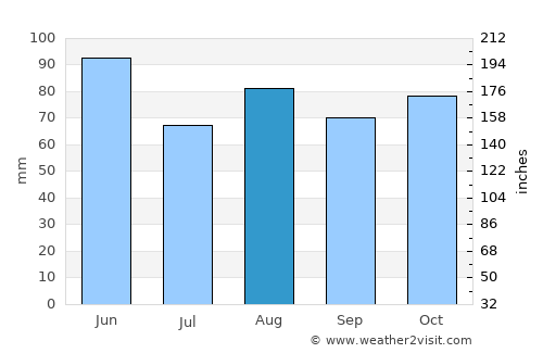 Abano Terme average rain in August