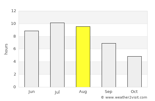 Abano Terme average rain in August