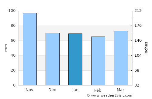Abano Terme average rain in January