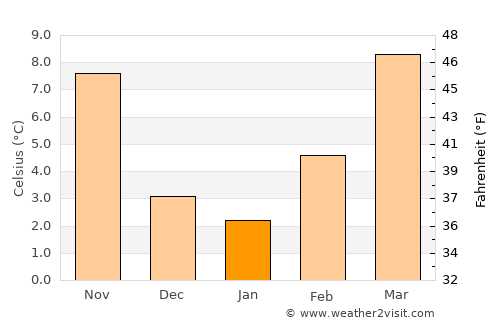 Abano Terme average temperature in January