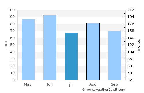 Abano Terme average rain in July