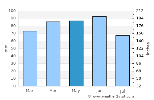Abano Terme average rain in May