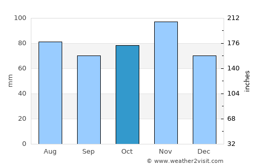 Abano Terme average rain in October