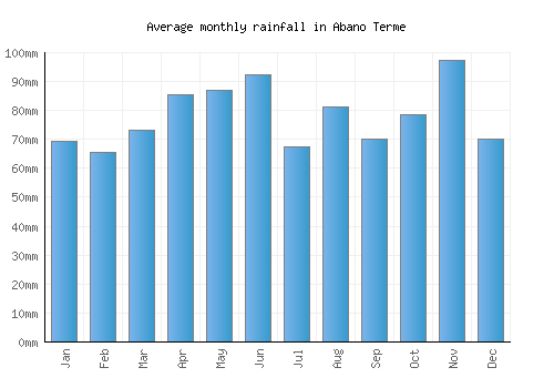 Abano Terme monthly rainfall chart (mm)