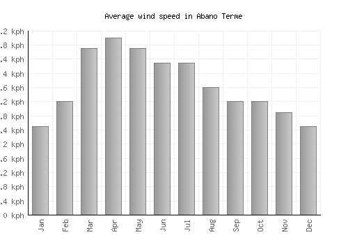 Abano Terme average winspeed by month (km/h)