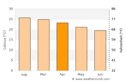 Abapó average temperature in April