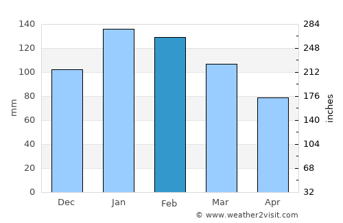 Abapó average rain in February