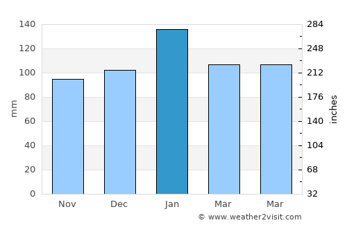 Abapó average rain in January