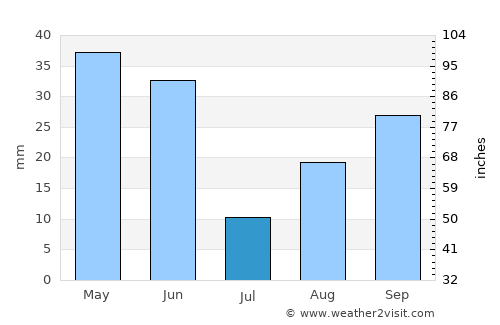 Abapó average rain in July