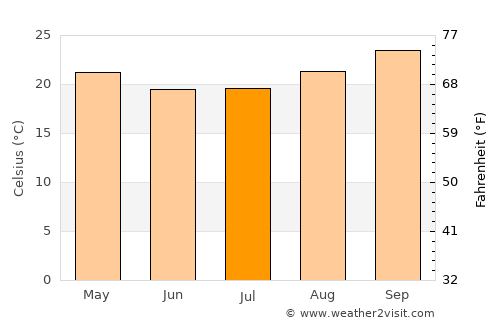 Abapó average temperature in July