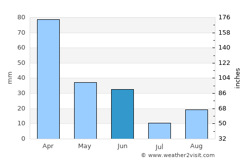Abapó average rain in June