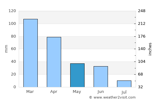 Abapó average rain in May