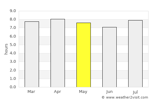 Abapó average rain in May