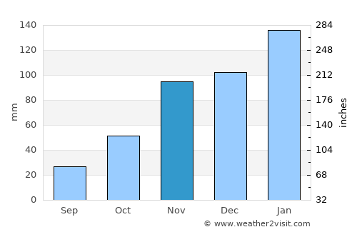 Abapó average rain in November