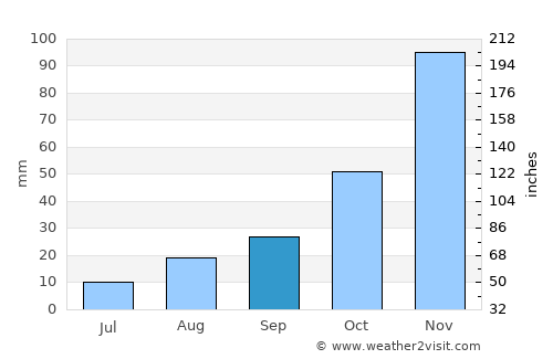 Abapó average rain in September