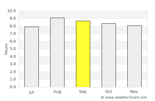 Abapó average rain in September