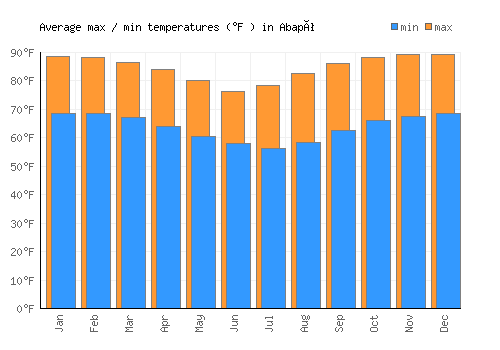 Abapó average minimum / maximum temperatures (Fahrenheit)