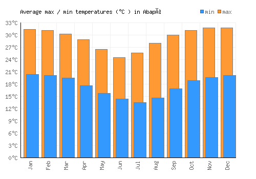 Abapó average minimum / maximum temperatures (Celsius)