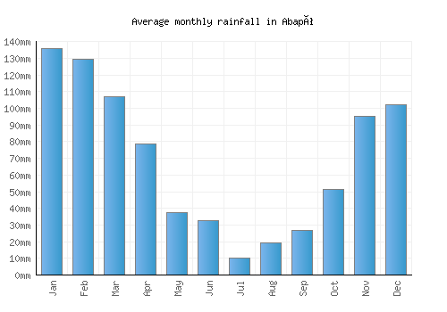 Abapó monthly rainfall chart (mm)