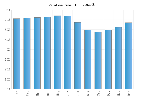 Abapó relative humidity averages