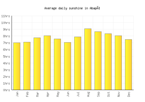 Abapó average daily sunshine chart